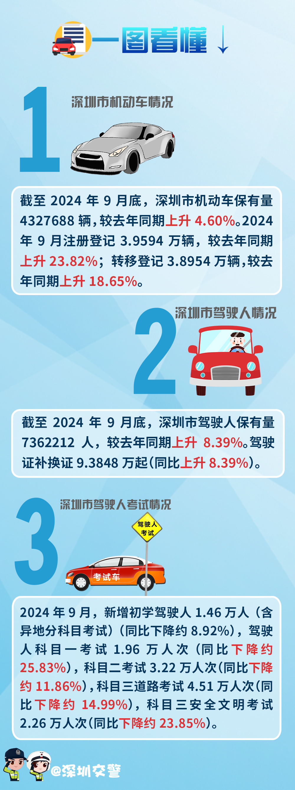 一图读懂：2024年9月车辆管理相关业务数据.jpg